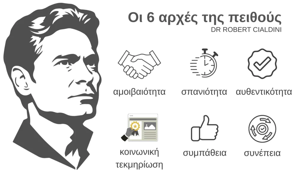 οι 6 αρχές της πειθούς σύμφωνα με τον ψυχολόγο Dr Robert Cialdini.