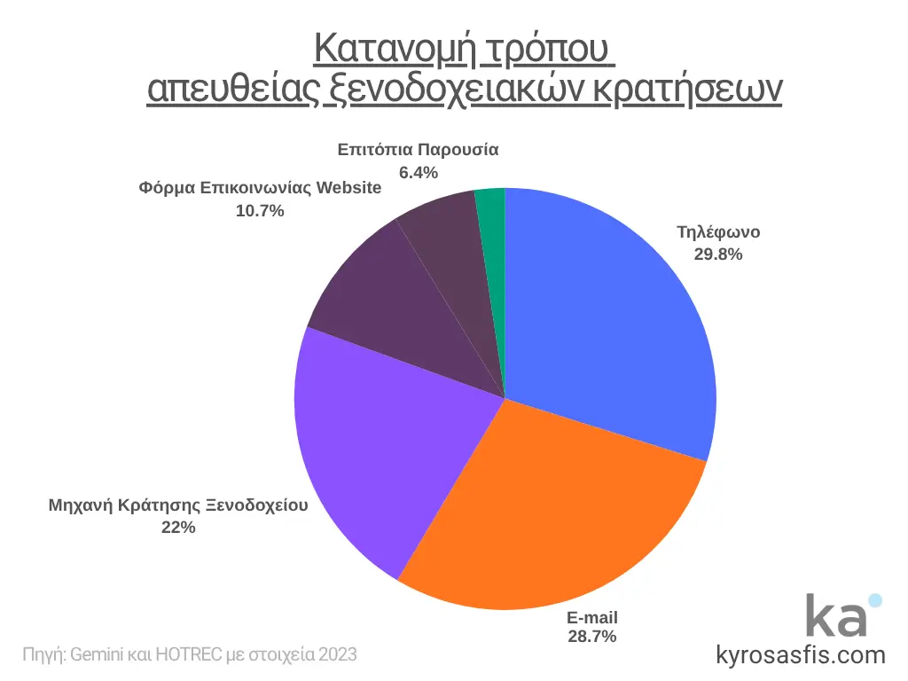 Πίνακας που απεικονίζει την κατανομή των διαφορετικών καναλιών που προσμετρούνται στις απευθείας κρατήσεις ενός ξενοδοχείου. Τα στοιχεία αφορούν το 2023 και έχουν αντληθεί απο την HOTREC