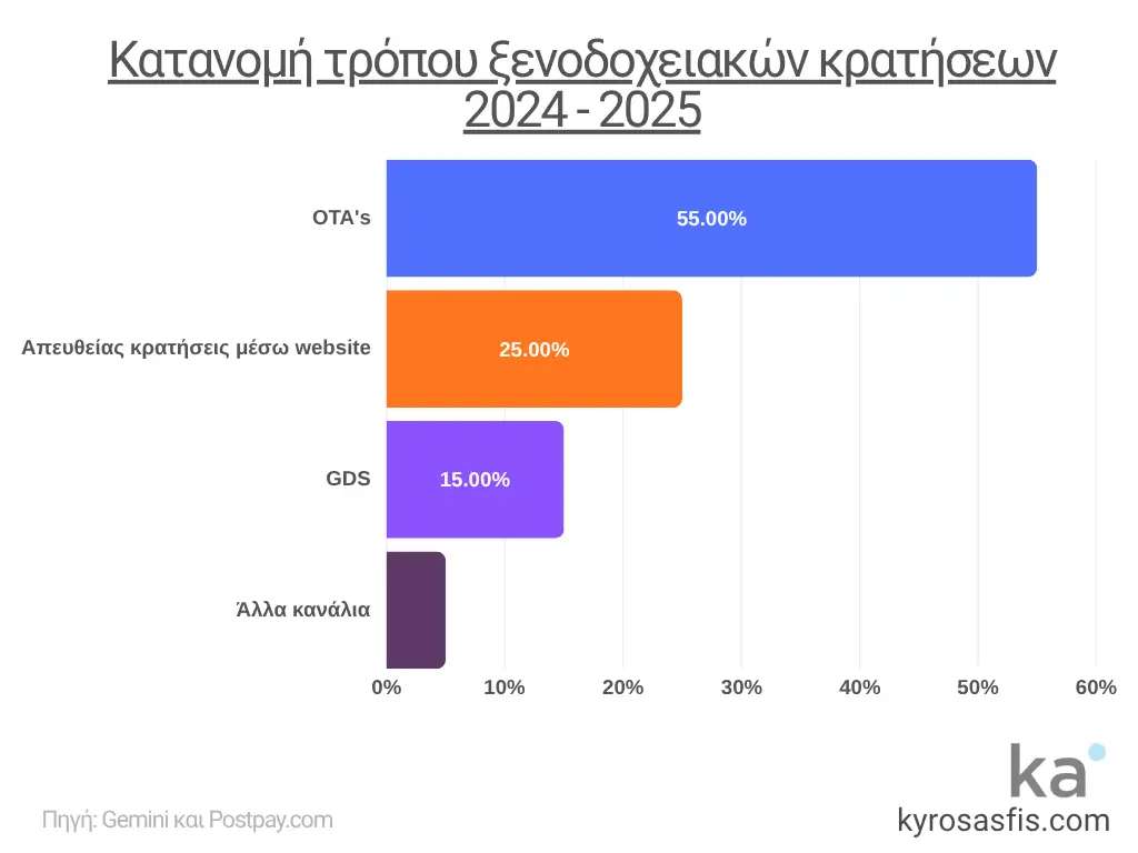 Πίνακας με την κατανομή των διαφόρων καναλιών πωλήσεων και κρατήσεων για ξενοδοχεία σύμφωνα με στοιχεία για το 2024 και 2025.