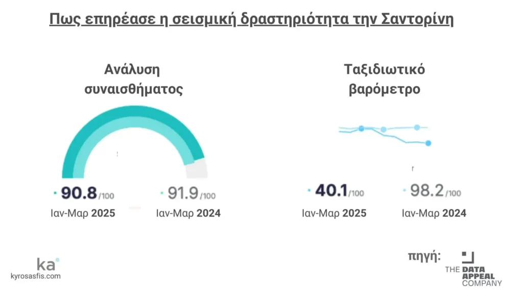Διάγραμμα σύγκρισης στοιχείων σχετικά με sentiment analysis και travel barometer για Σαντορίνη για διάστημα1τρίμηνο του 2025 σε σύγκριση με το περσινό