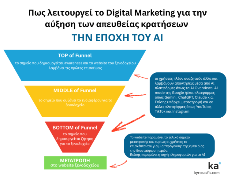Στρατηγική digital marketing ξενοδοχείων στην εποχή του AI και των AI Overviews.