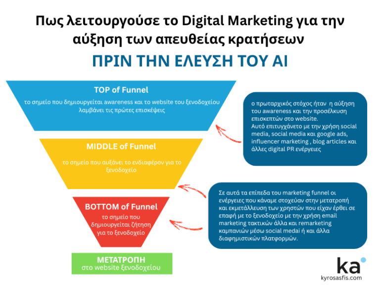 Το παραδοσιακό marketing funnel για απευθείας κρατήσεις σε ξενοδοχεία πριν την τεχνητή νοημοσύνη.
