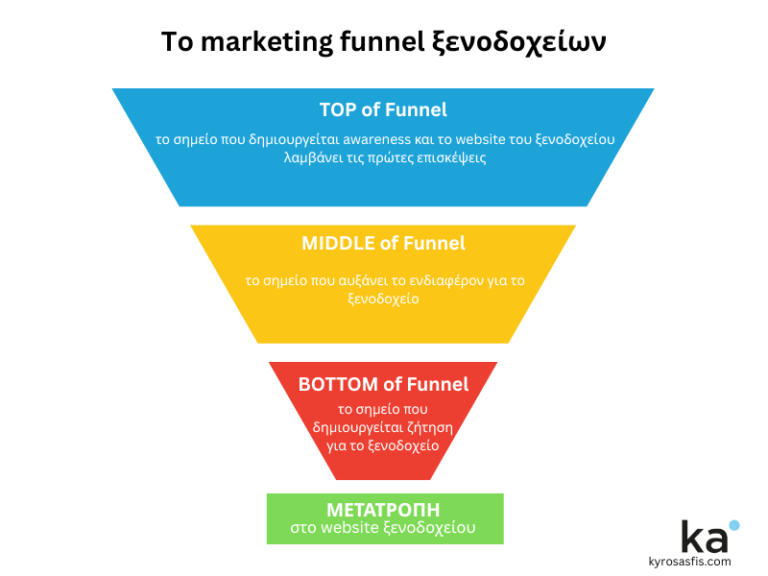 Το marketing funnel ξενοδοχείων