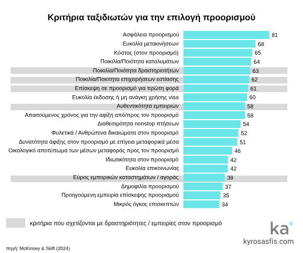 κριτήρια σύμφωνα με τα οποία οι ταξιδιώτες επιλέγουν τον προορισμό τους.