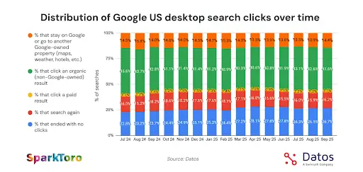 γράφημα της datos που εμφανίζει την κατανομή των clicks σε αναζητήσεις από υπολογιστή στην Αμερική.