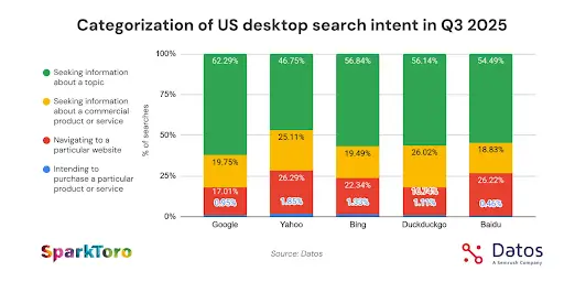 Γράφημα της Datos που απεικονίζει την πρόθεση σύμφωνα με την οποία χρησιμοποιούν οι Αμερικανοί χρήστες την AI από υπολογιστή.