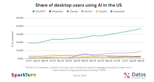 Γράφημα που εμφανίζει την συνεχή ανοδική πορεία του ποσοστού των desktop χρηστών στην Αμερική που χρησιμοποιεί AI.
