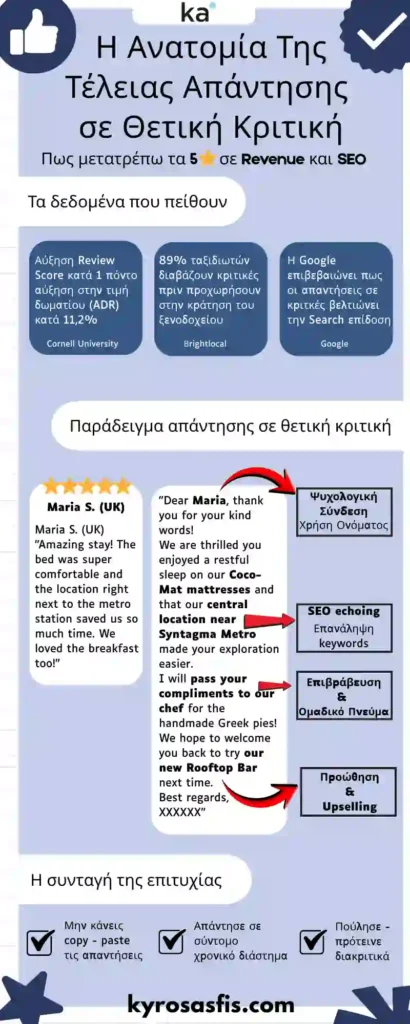Infographic με τίτλο "Η Ανατομία της Τέλειας Απάντησης σε Θετική Κριτική" και υπότιτλο "Πώς μετατρέπω τα 5 [αστέρια] σε Revenue και SEO". Το γράφημα παρουσιάζει δεδομένα από έρευνες (Cornell University, Brightlocal, Google) που δείχνουν τα οφέλη της αύξησης του review score, της ανάγνωσης κριτικών από ταξιδιώτες και της βελτίωσης της κατάταξης στην Google. Στο κέντρο, ένα παράδειγμα θετικής κριτικής 5 αστέρων από τη "Maria S. (UK)" συνοδεύεται από μια αναλυτική απάντηση. Βέλη υποδεικνύουν τα στρατηγικά στοιχεία της απάντησης: "Ψυχολογική Σύνδεση (Χρήση Ονόματος)", "SEO echoing (Επανάληψη keywords)", "Επιβράβευση & Ομαδικό Πνεύμα" και "Προώθηση & Upselling". Στο τέλος, παρατίθεται "Η συνταγή της επιτυχίας" με τρεις συμβουλές: "Μην κάνεις copy-paste τις απαντήσεις", "Απάντησε σε σύντομο χρονικό διάστημα" και "Πούλησε – πρότεινε διακριτικά". Στο κάτω μέρος αναγράφεται η ιστοσελίδα kyrosasfis.com.