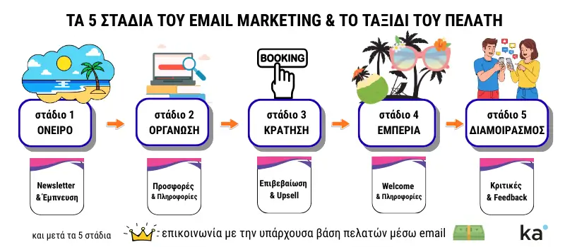 Γράφημα χρονολογίου με τα 5 στάδια του ταξιδιού πελάτη (Όνειρο, Οργάνωση, Κράτηση, Εμπειρία, Διαμοιρασμός) και τα αντίστοιχα emails ξενοδοχείου για κάθε στάδιο.