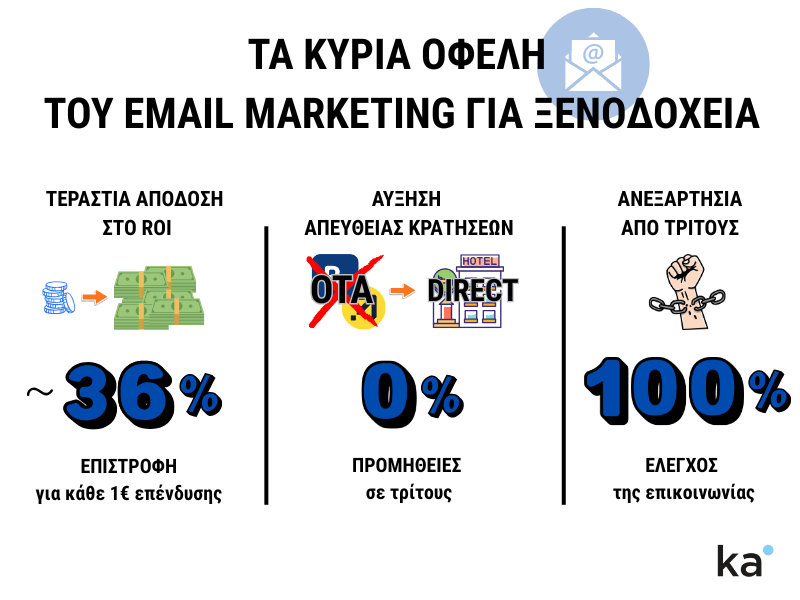 Infographic με τα 3 κύρια οφέλη του email marketing για ξενοδοχεία: 36 ευρώ απόδοση ROI, αύξηση απευθείας κρατήσεων με 0% προμήθειες και 100% ανεξαρτησία από τρίτους.